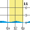 Cross Island tide chart for Thursday, March 11, 2021