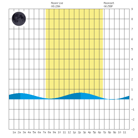 Cross Island tide chart for Saturday, March 13, 2021