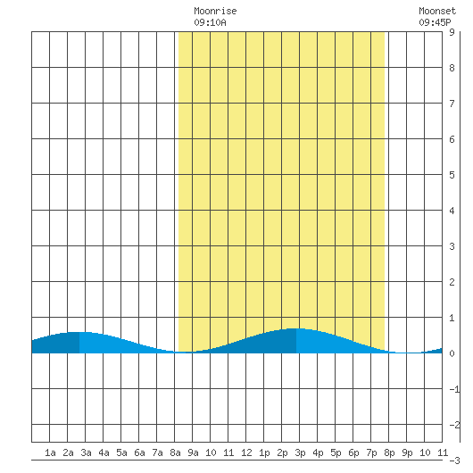 Cross Island tide chart for Sunday, March 14, 2021