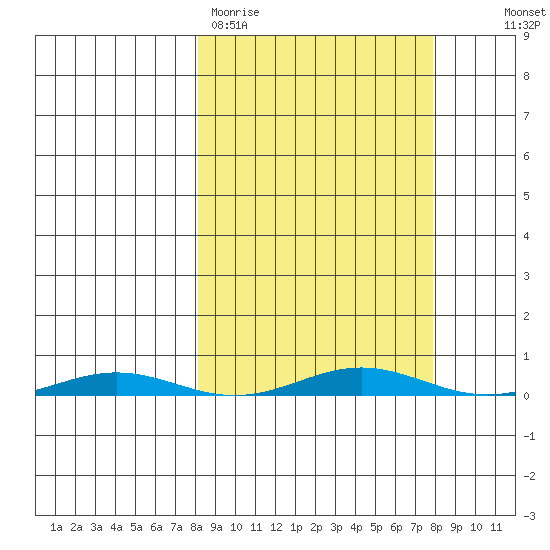 Cross Island tide chart for Monday, March 15, 2021