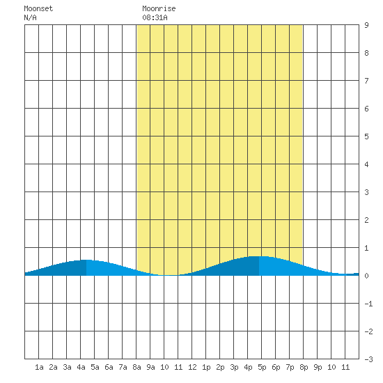 Cross Island tide chart for Tuesday, March 16, 2021