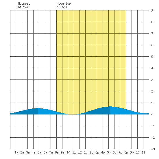 Cross Island tide chart for Wednesday, March 17, 2021