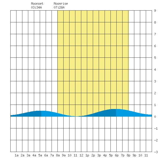 Cross Island tide chart for Thursday, March 18, 2021