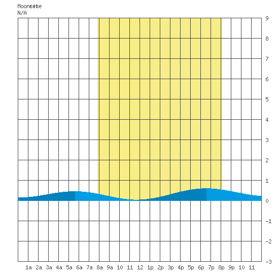 Cross Island tide chart for Friday, March 19, 2021