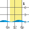 Cross Island tide chart for Monday, March 1, 2021