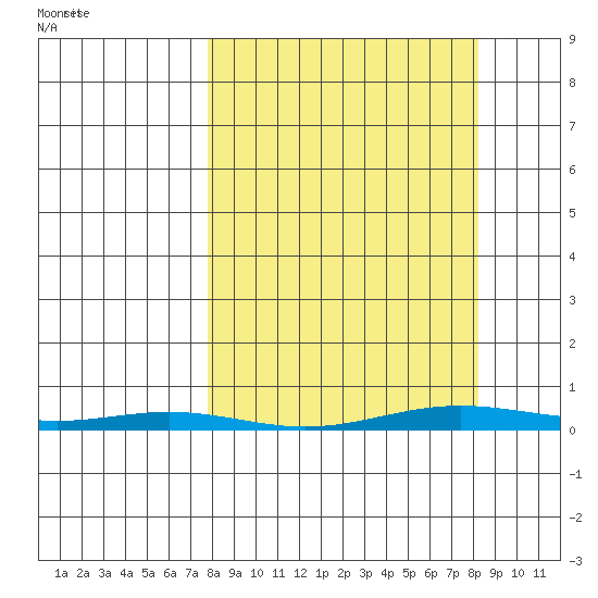 Cross Island tide chart for Saturday, March 20, 2021