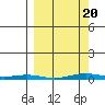 Cross Island tide chart for Saturday, March 20, 2021