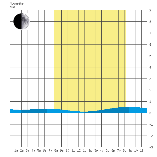 Cross Island tide chart for Sunday, March 21, 2021