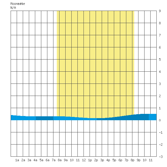 Cross Island tide chart for Monday, March 22, 2021