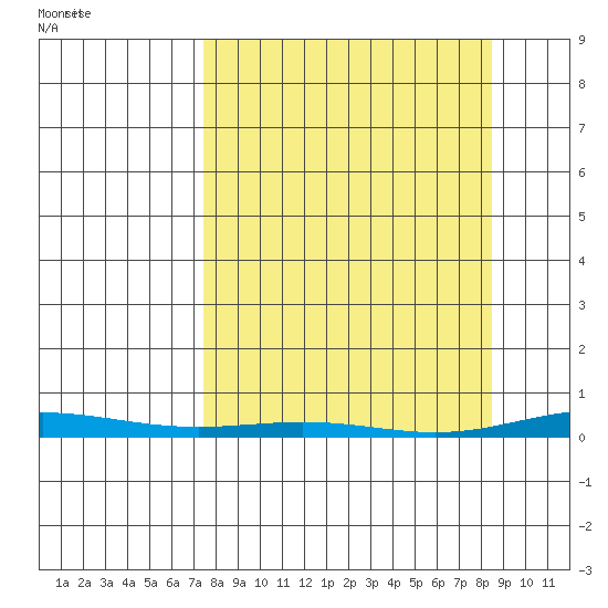Cross Island tide chart for Wednesday, March 24, 2021