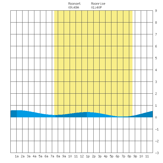 Cross Island tide chart for Thursday, March 25, 2021