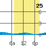 Cross Island tide chart for Thursday, March 25, 2021