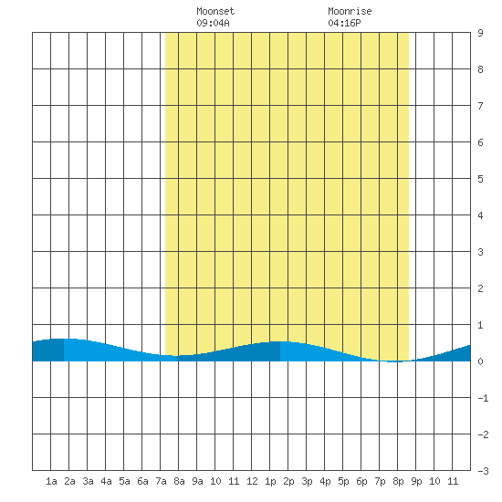 Cross Island tide chart for Friday, March 26, 2021