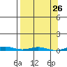 Cross Island tide chart for Friday, March 26, 2021
