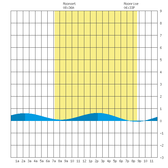 Cross Island tide chart for Saturday, March 27, 2021