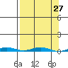 Cross Island tide chart for Saturday, March 27, 2021
