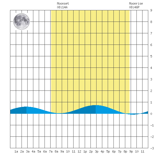 Cross Island tide chart for Sunday, March 28, 2021