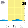 Cross Island tide chart for Sunday, March 28, 2021