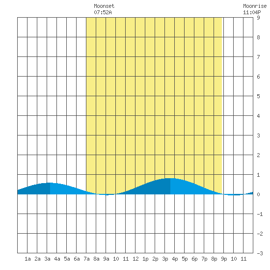 Cross Island tide chart for Monday, March 29, 2021