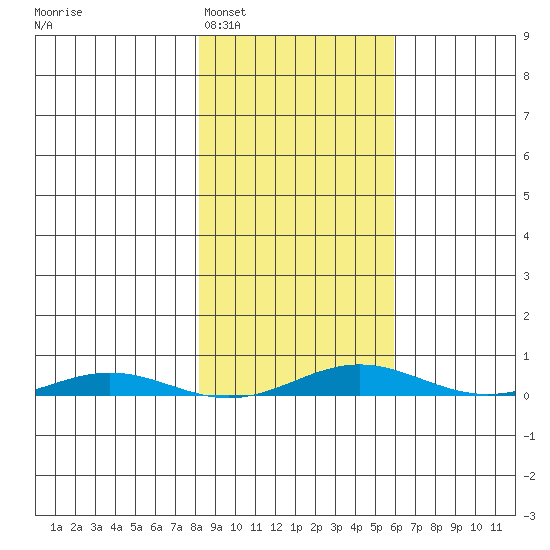 Cross Island tide chart for Tuesday, March 2, 2021