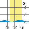 Cross Island tide chart for Tuesday, March 2, 2021