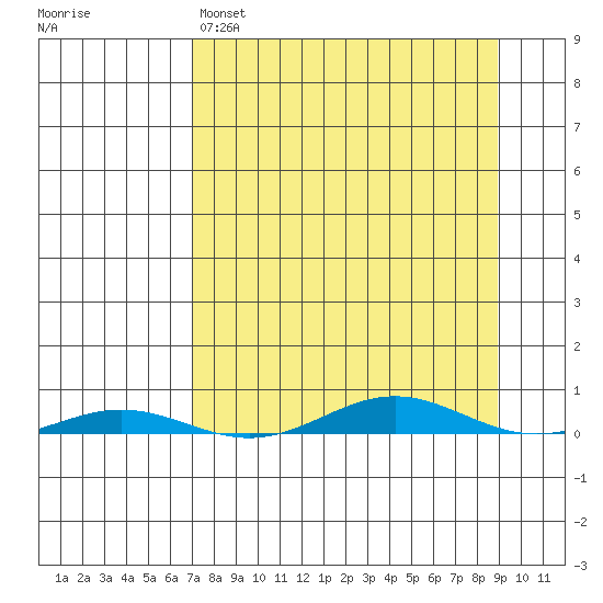 Cross Island tide chart for Tuesday, March 30, 2021