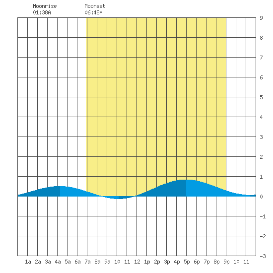 Cross Island tide chart for Wednesday, March 31, 2021