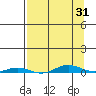 Cross Island tide chart for Wednesday, March 31, 2021