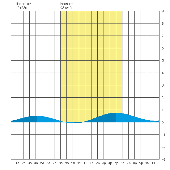 Cross Island tide chart for Wednesday, March 3, 2021