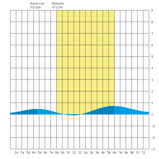Cross Island tide chart for Thursday, March 4, 2021