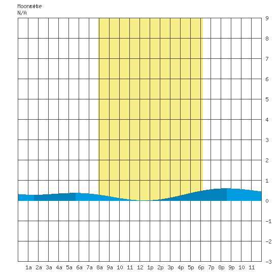 Cross Island tide chart for Saturday, March 6, 2021