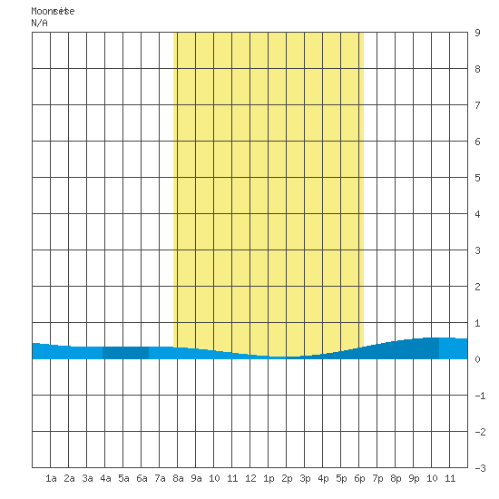 Cross Island tide chart for Sunday, March 7, 2021