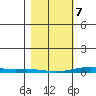 Cross Island tide chart for Sunday, March 7, 2021