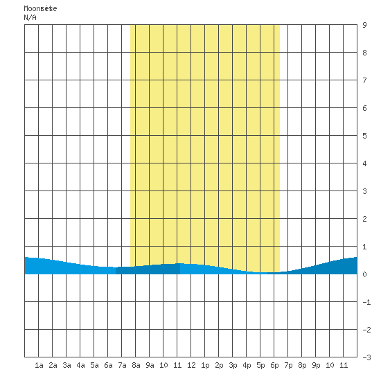 Cross Island tide chart for Tuesday, March 9, 2021