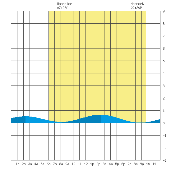 Cross Island tide chart for Saturday, April 10, 2021