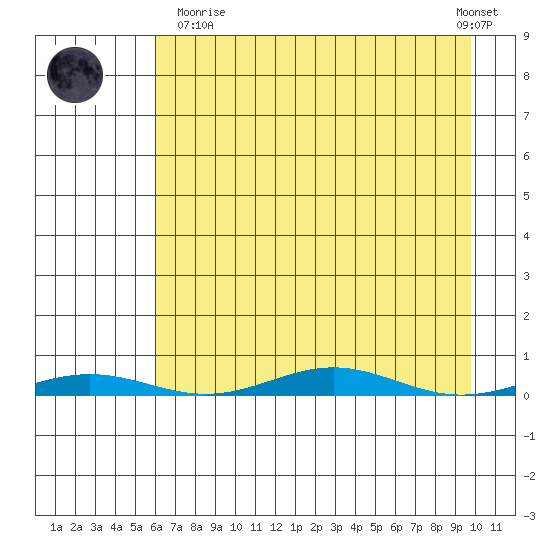 Cross Island tide chart for Sunday, April 11, 2021