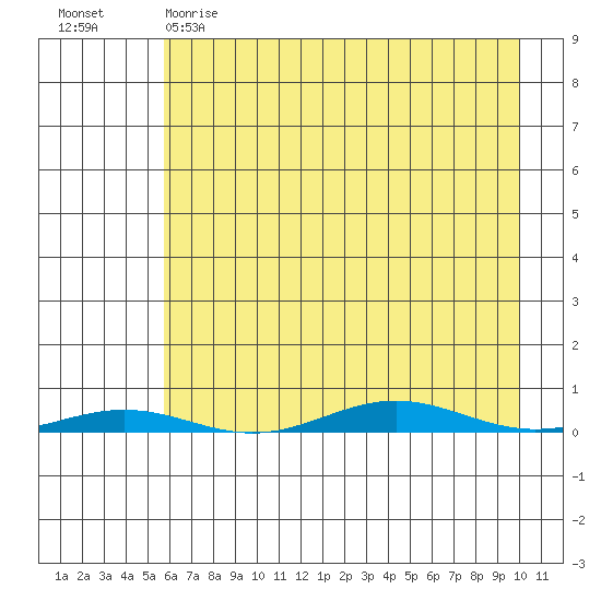 Cross Island tide chart for Wednesday, April 14, 2021