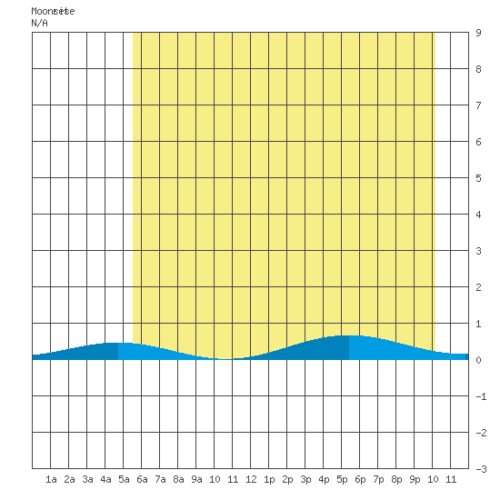 Cross Island tide chart for Friday, April 16, 2021
