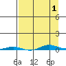 Cross Island tide chart for Thursday, April 1, 2021