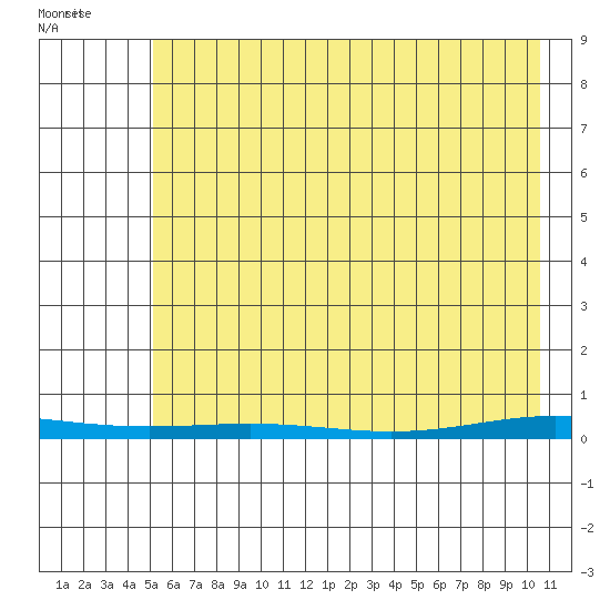 Cross Island tide chart for Wednesday, April 21, 2021