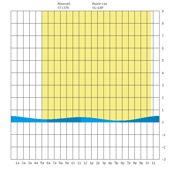 Cross Island tide chart for Thursday, April 22, 2021