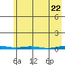 Cross Island tide chart for Thursday, April 22, 2021