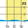 Cross Island tide chart for Friday, April 23, 2021