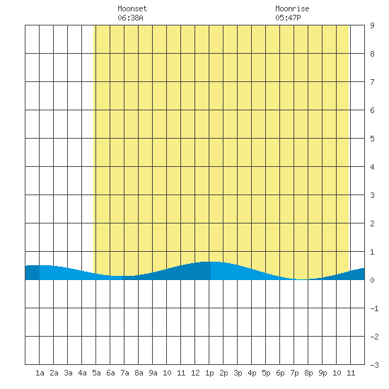 Cross Island tide chart for Saturday, April 24, 2021