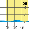Cross Island tide chart for Sunday, April 25, 2021