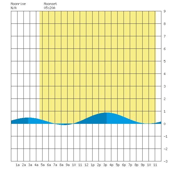 Cross Island tide chart for Tuesday, April 27, 2021
