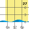 Cross Island tide chart for Tuesday, April 27, 2021