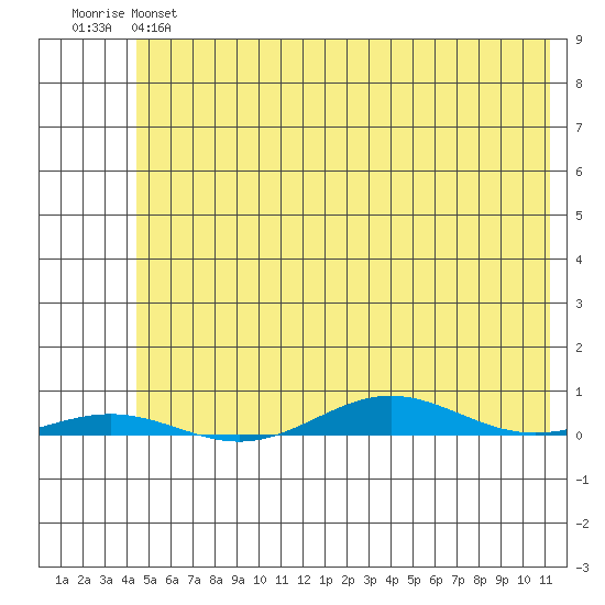 Cross Island tide chart for Wednesday, April 28, 2021