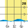 Cross Island tide chart for Wednesday, April 28, 2021