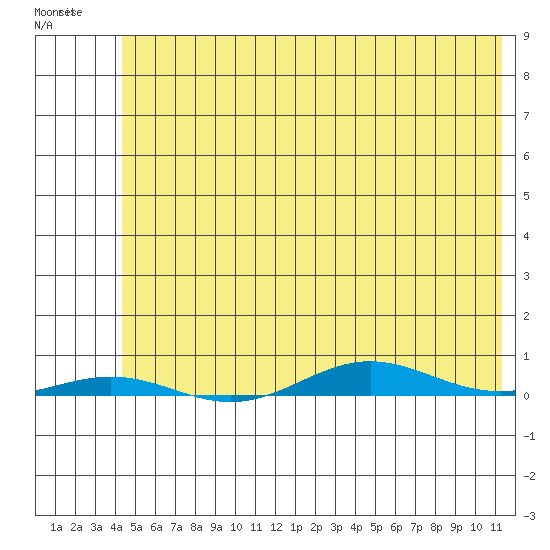 Cross Island tide chart for Thursday, April 29, 2021